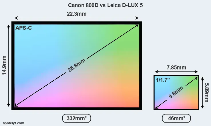 Canon 800D and Leica D-LUX 5 sensor measures