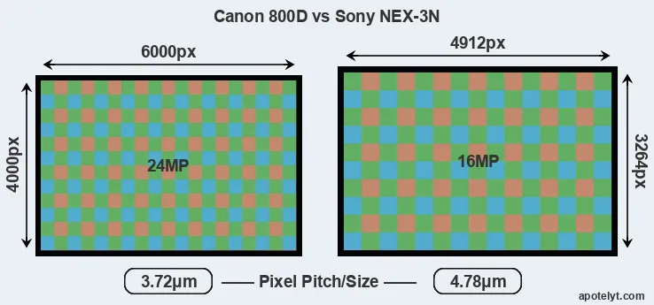 800D versus NEX-3N MP