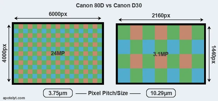 80D versus D30 MP