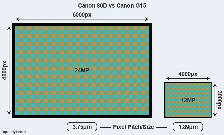 80D versus G15 MP