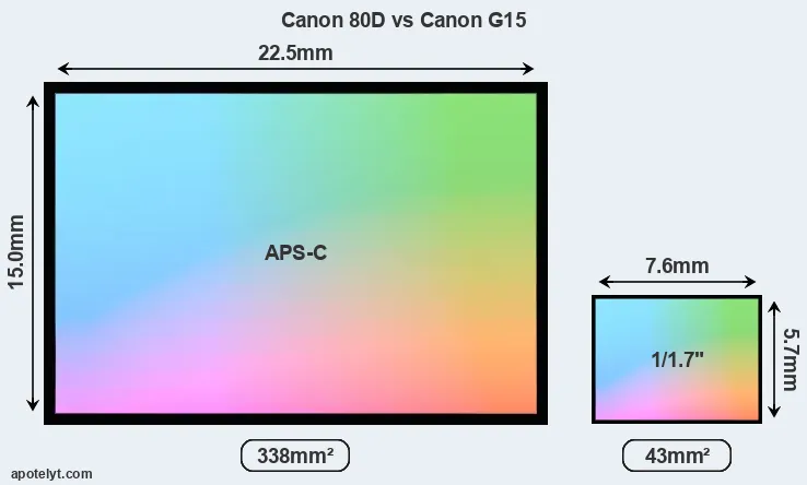 Canon 80D and Canon G15 sensor measures