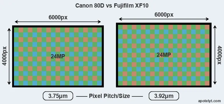 80D versus XF10 MP