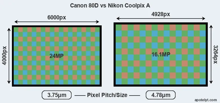 80D versus Coolpix A MP