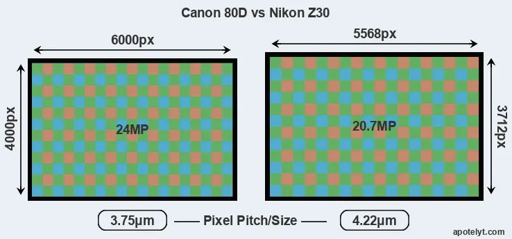 80D versus Z30 MP