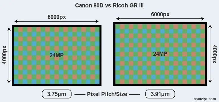 80D versus GR III MP