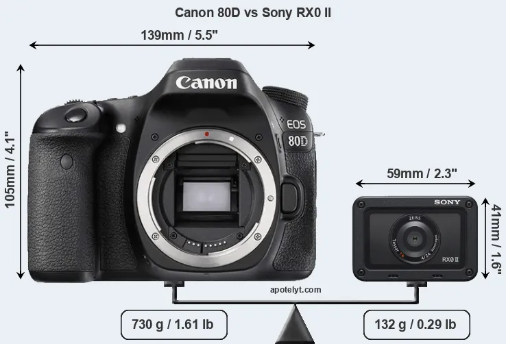 Size Canon 80D vs Sony RX0 II