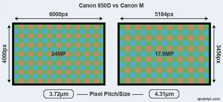 850D versus Canon M MP