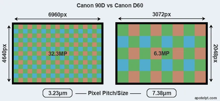 90D versus D60 MP