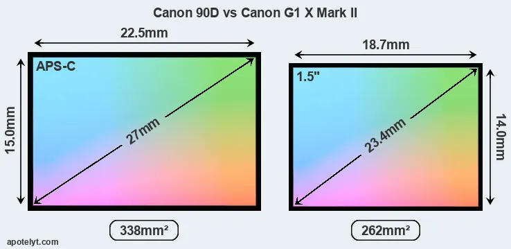 Canon 90D and Canon G1 X Mark II sensor measures