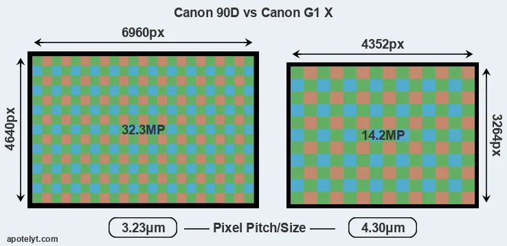 90D versus G1X MP