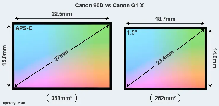 Canon 90D and Canon G1 X sensor measures