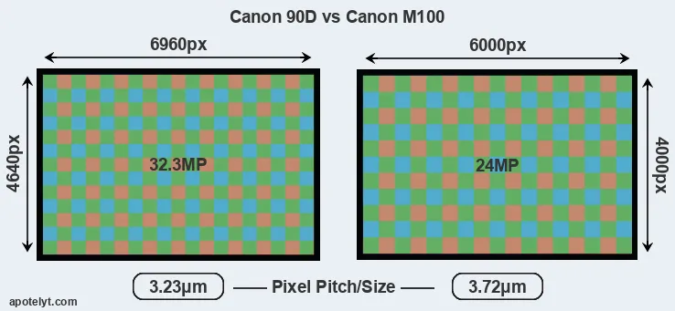 90D versus M100 MP