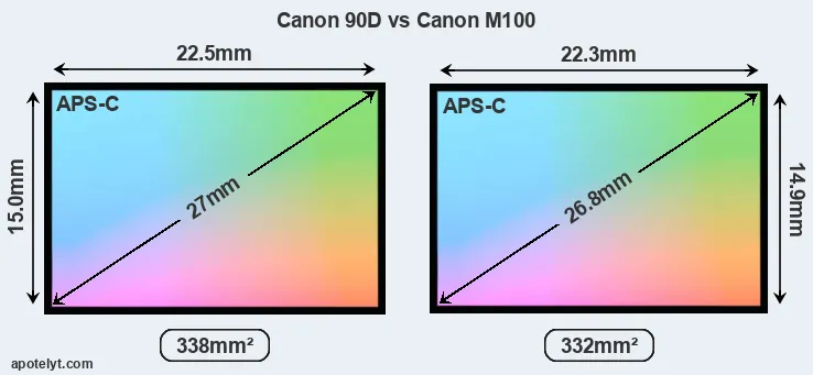 Canon 90D and Canon M100 sensor measures