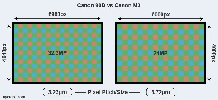 90D versus M3 MP