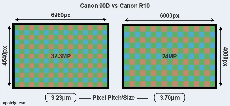 90D versus R10 MP