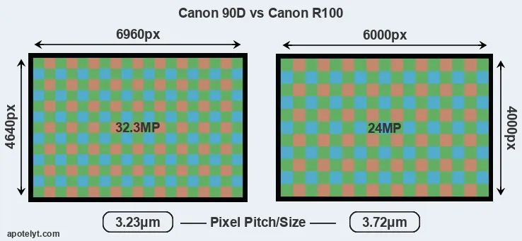 90D versus R100 MP