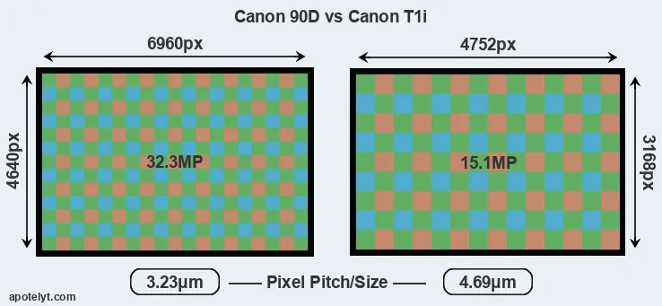 90D versus T1i MP