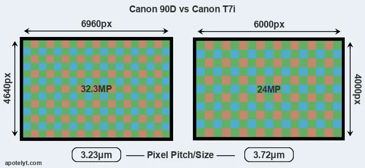 90D versus T7i MP