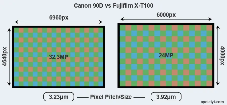 90D versus X-T100 MP