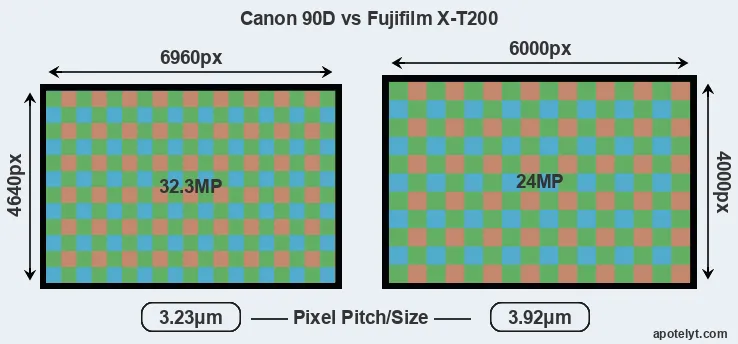 90D versus X-T200 MP