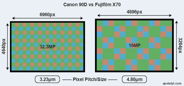 90D versus X70 MP