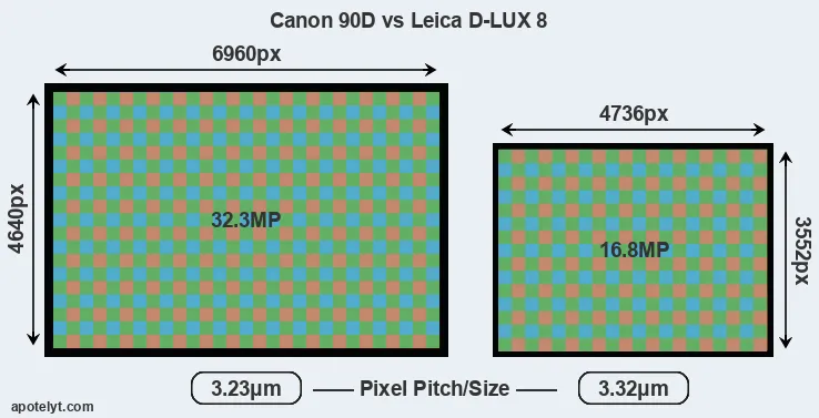 90D versus D-LUX 8 MP