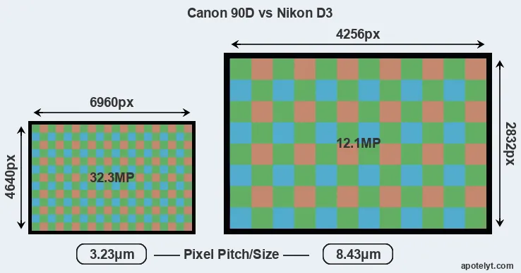 90D versus D3 MP