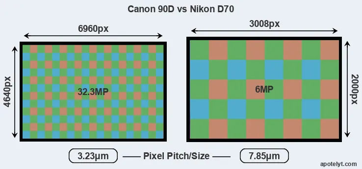 90D versus D70 MP