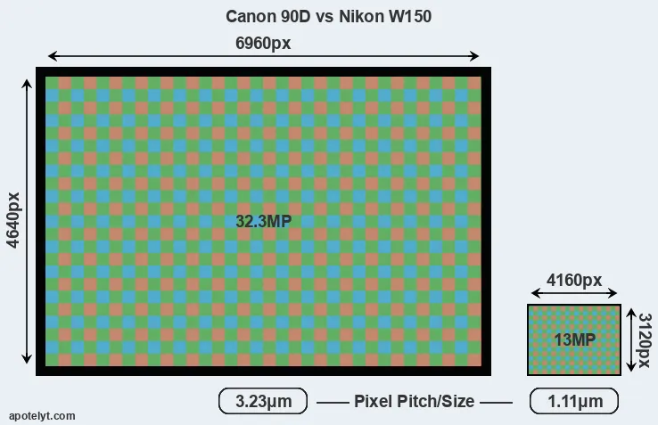 90D versus W150 MP