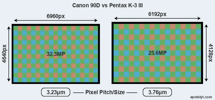 90D versus K-3 III MP