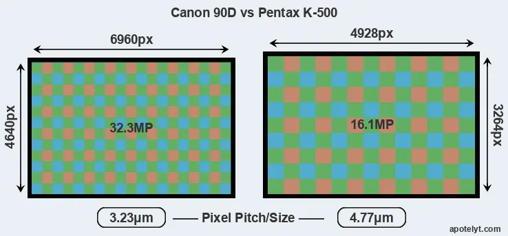 90D versus K-500 MP