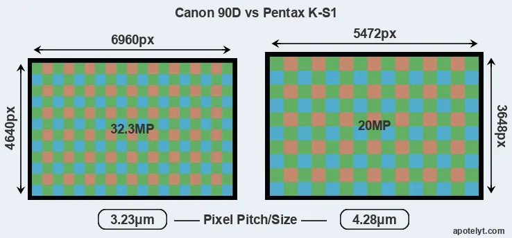 90D versus K-S1 MP