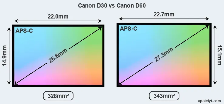 Canon D30 and Canon D60 sensor measures