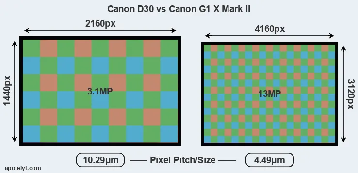 D30 versus G1X Mark II MP