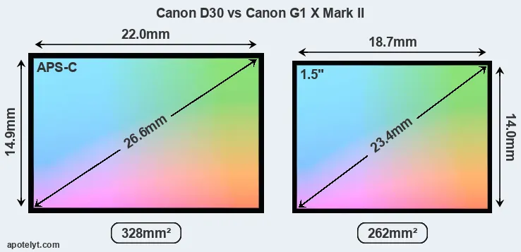 Canon D30 and Canon G1 X Mark II sensor measures