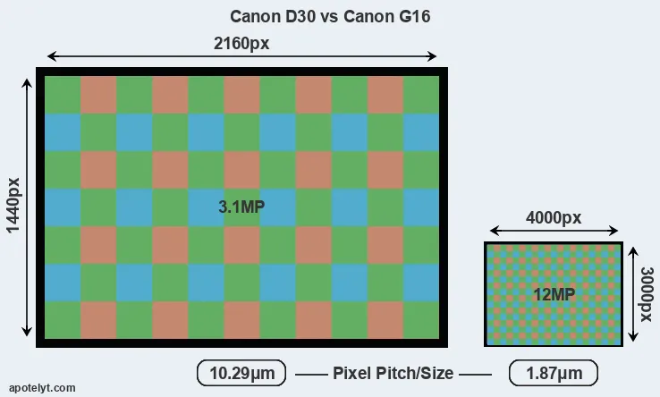 D30 versus G16 MP