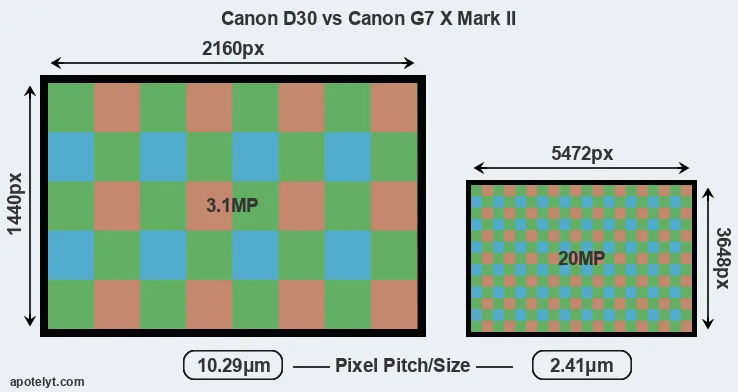 D30 versus G7X Mark II MP