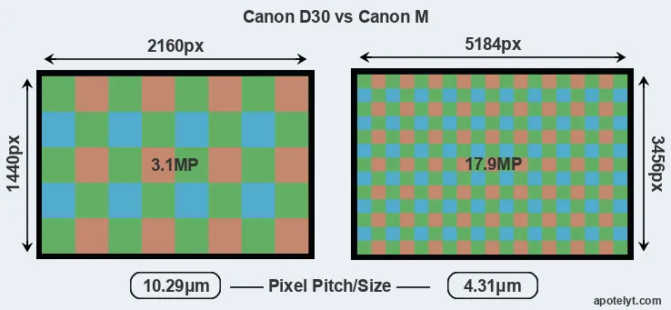 D30 versus Canon M MP