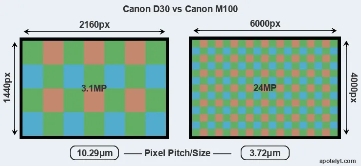 D30 versus M100 MP