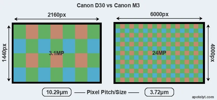 D30 versus M3 MP
