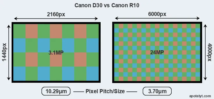 D30 versus R10 MP