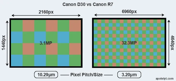 D30 versus R7 MP