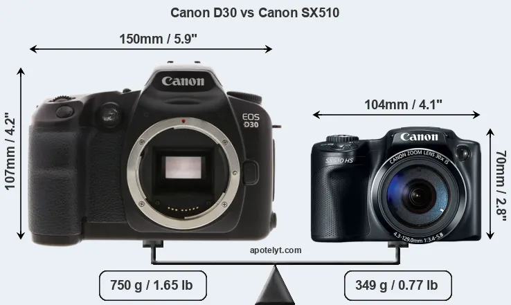 Size Canon D30 vs Canon SX510