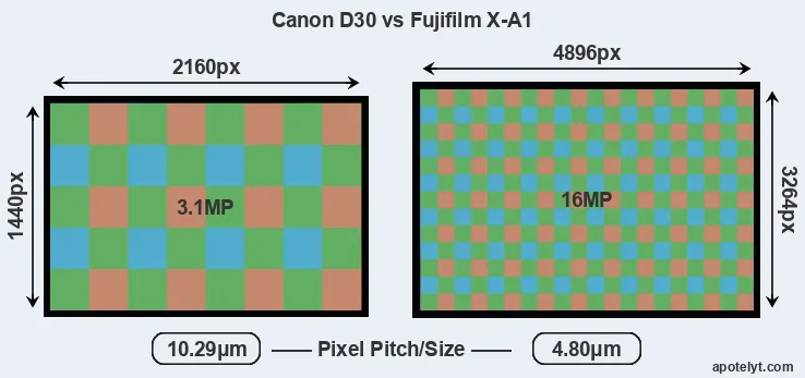 D30 versus X-A1 MP