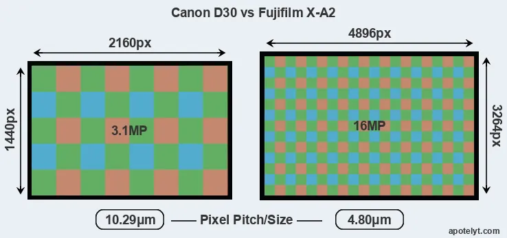 D30 versus X-A2 MP