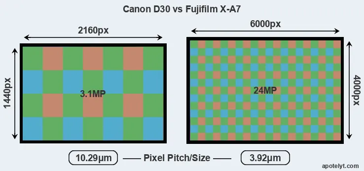 D30 versus X-A7 MP