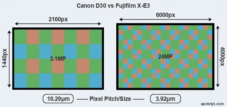 D30 versus X-E3 MP