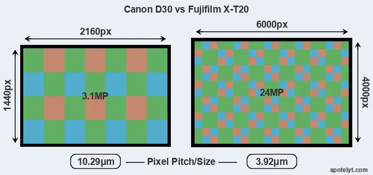 D30 versus X-T20 MP