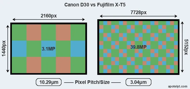 D30 versus X-T5 MP