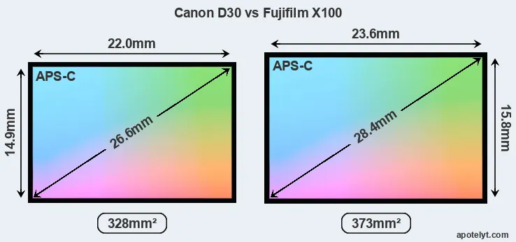 Canon D30 and Fujifilm X100 sensor measures